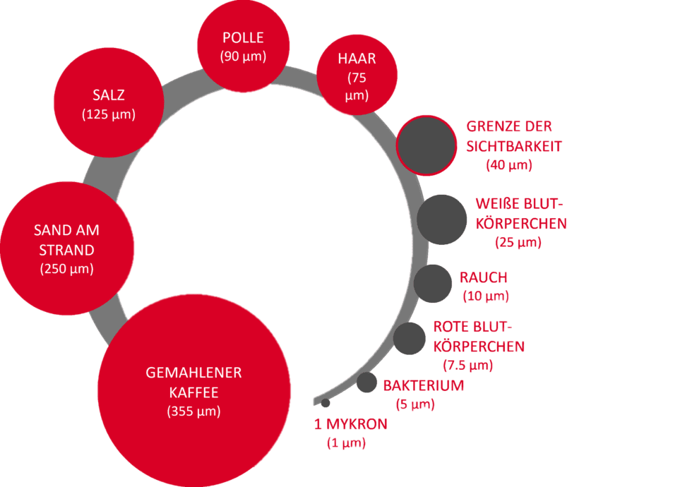 Wie Groß Ist Ein Mikrometer apimetrology.com
