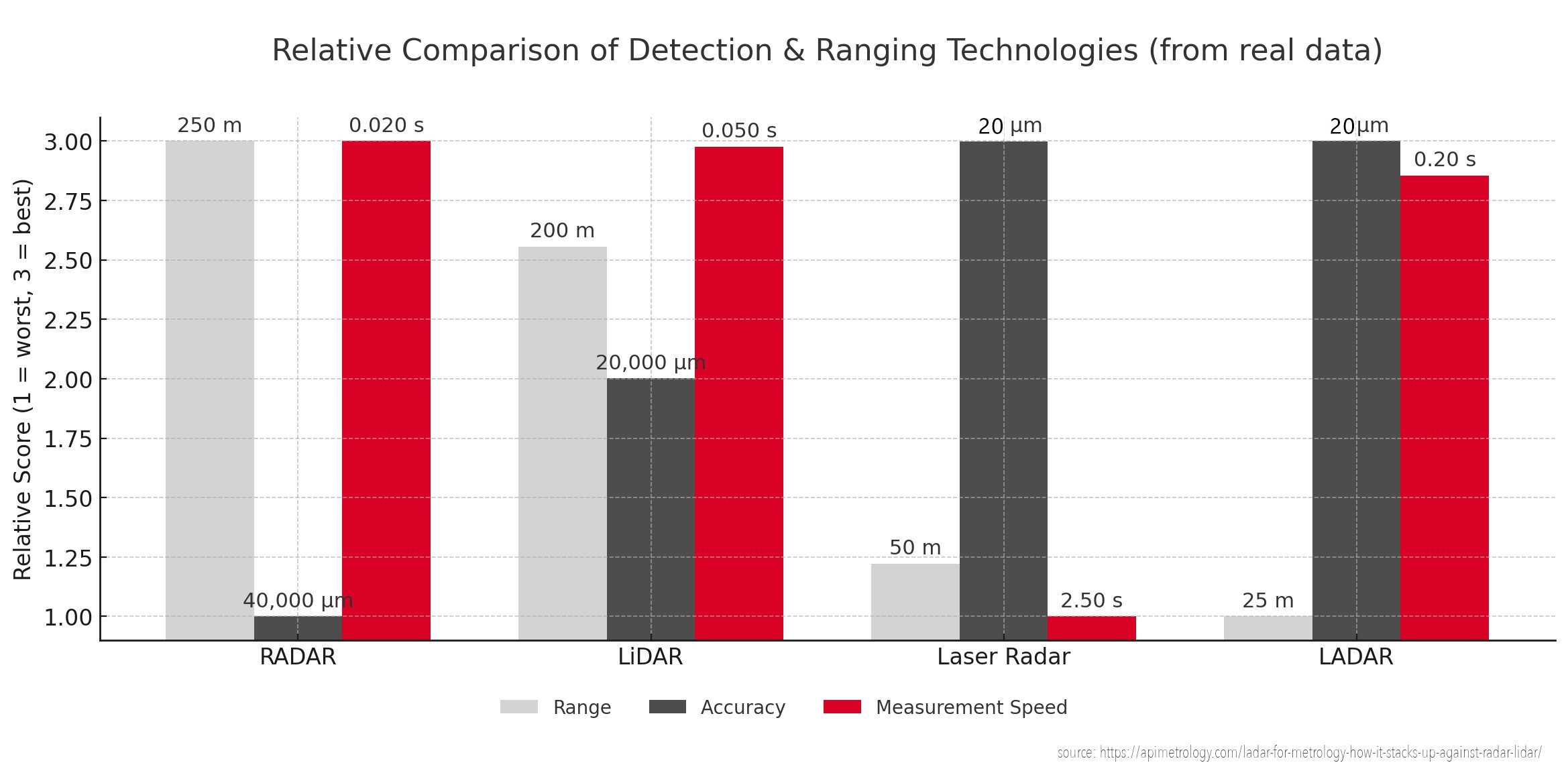radar tech chart comparison radar vs lidar vs ladar