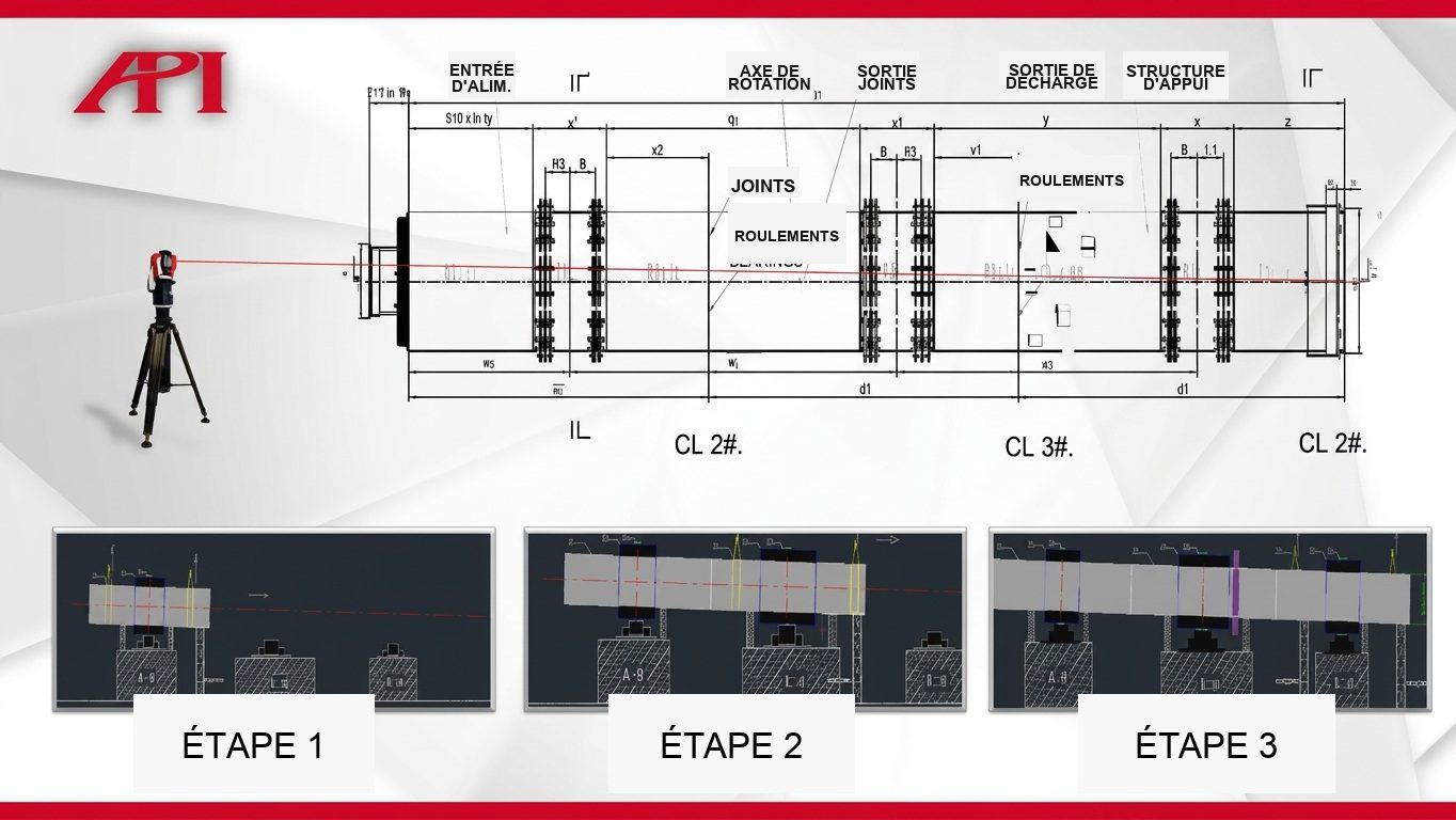 Figure 3 : flux d'alignement et de réglage étape par étape pour l'installation des sections du four.